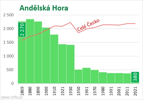 Počet obyvatel obce Andělská Hora