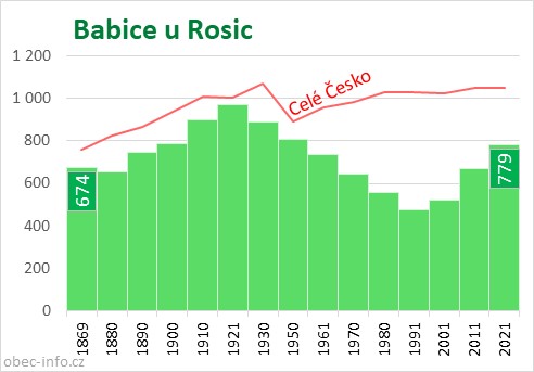 Počet obyvatel obce Babice u Rosic