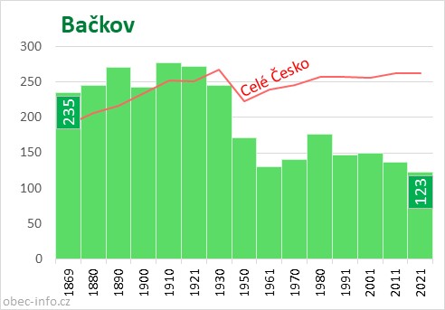 Počet obyvatel obce Bačkov
