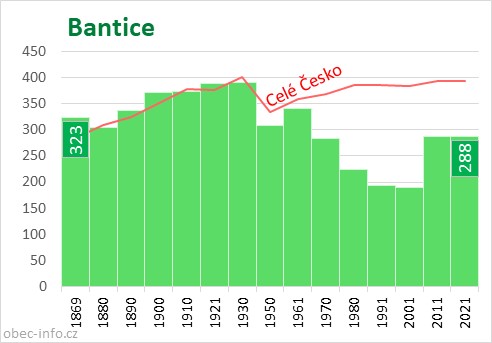 Počet obyvatel obce Bantice