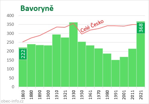 Počet obyvatel obce Bavoryně