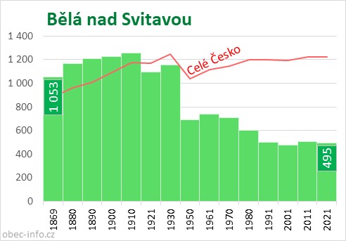 Počet obyvatel obce Bělá nad Svitavou