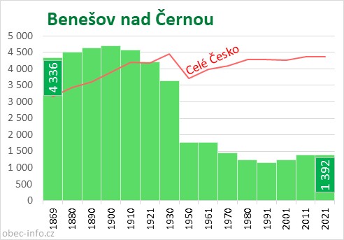 Počet obyvatel obce Benešov nad Černou