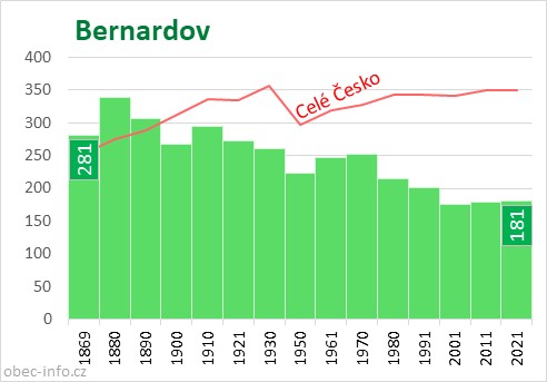 Počet obyvatel obce Bernardov