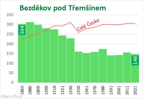 Počet obyvatel obce Bezděkov pod Třemšínem