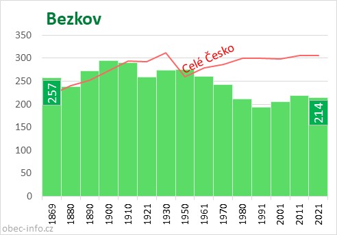 Počet obyvatel obce Bezkov