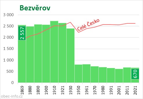 Počet obyvatel obce Bezvěrov