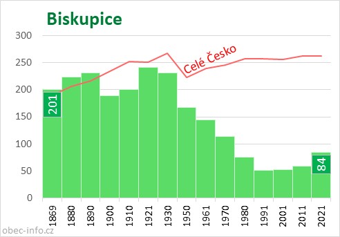 Počet obyvatel obce Biskupice