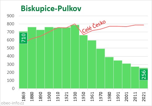 Počet obyvatel obce Biskupice-Pulkov