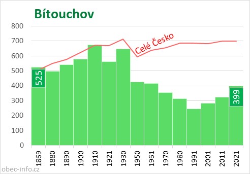 Počet obyvatel obce Bítouchov