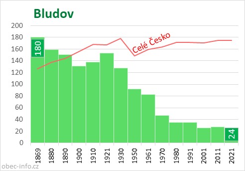 Počet obyvatel obce Bludov