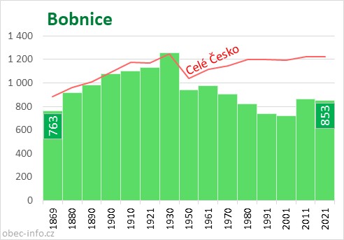 Počet obyvatel obce Bobnice