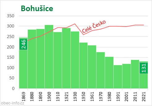Počet obyvatel obce Bohušice