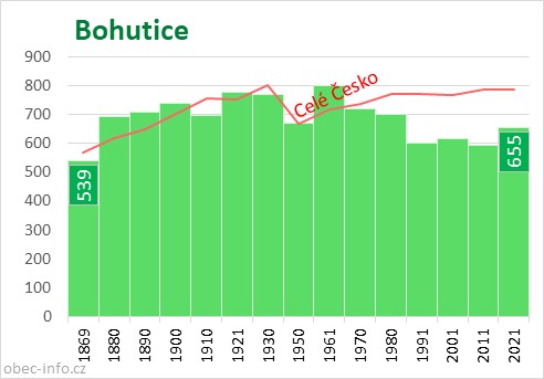 Počet obyvatel obce Bohutice