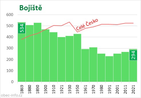 Počet obyvatel obce Bojiště