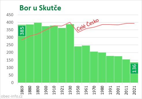 Počet obyvatel obce Bor u Skutče