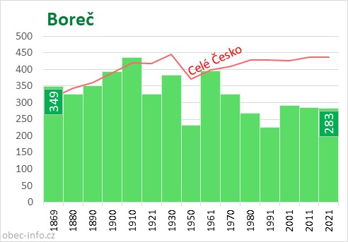Počet obyvatel obce Boreč