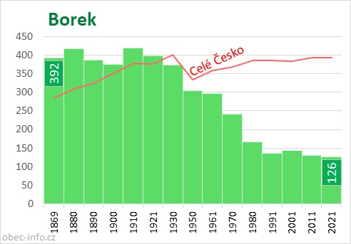 Počet obyvatel obce Borek
