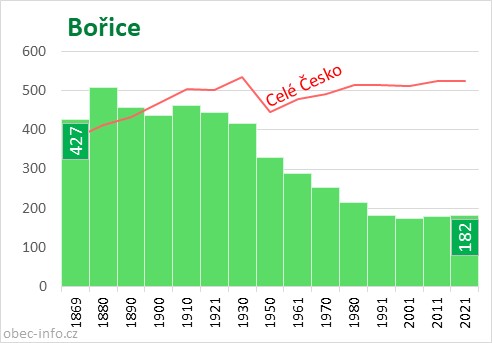 Počet obyvatel obce Bořice