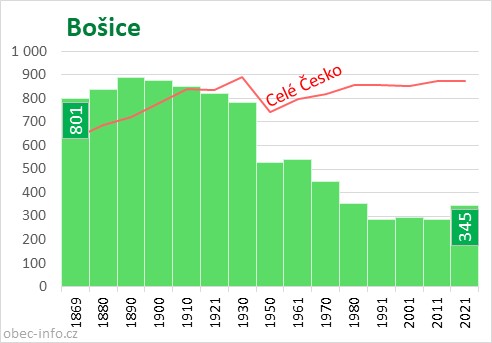 Počet obyvatel obce Bošice