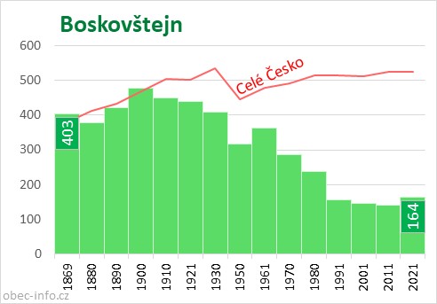 Počet obyvatel obce Boskovštejn