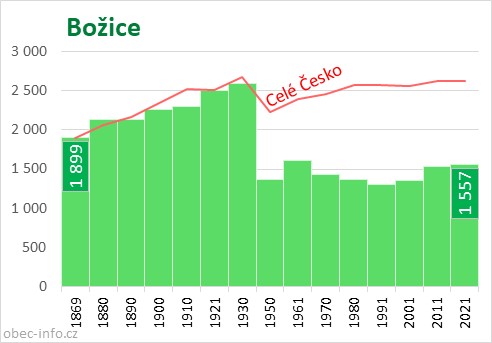 Počet obyvatel obce Božice
