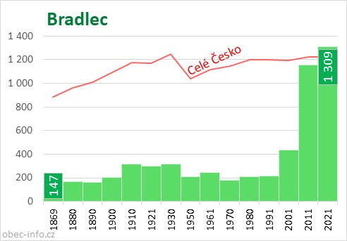 Počet obyvatel obce Bradlec