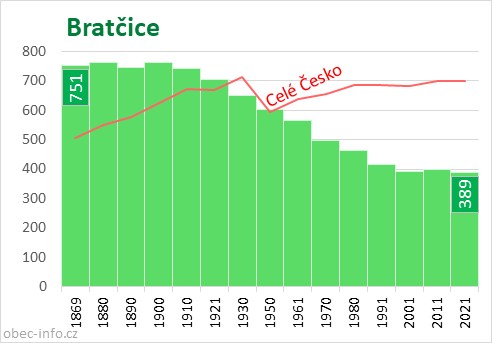 Počet obyvatel obce Bratčice