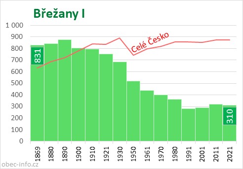 Počet obyvatel obce Břežany I