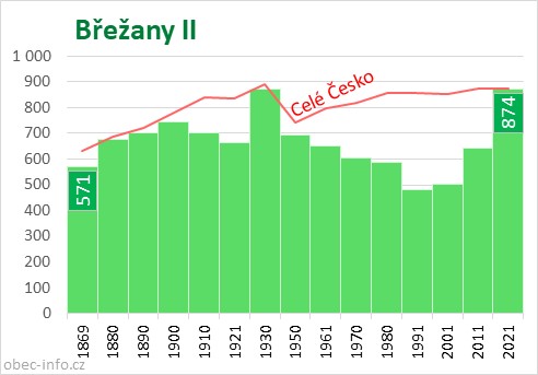 Počet obyvatel obce Břežany II