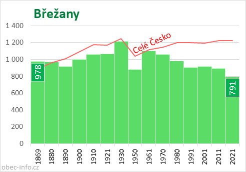Počet obyvatel obce Břežany