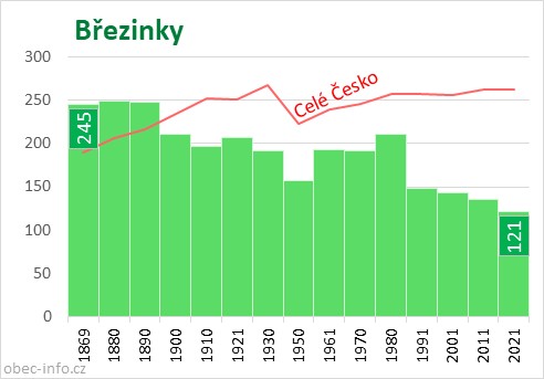 Počet obyvatel obce Březinky
