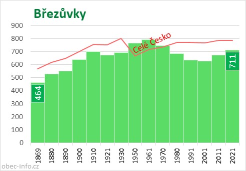 Počet obyvatel obce Březůvky