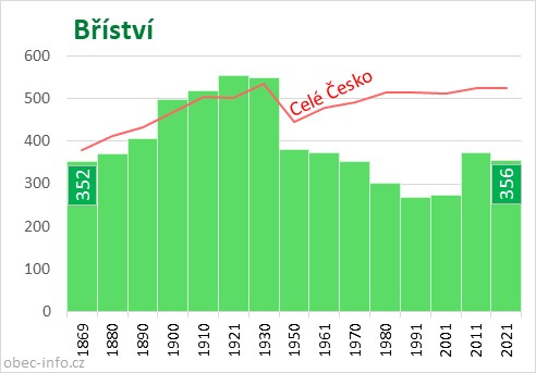 Počet obyvatel obce Bříství