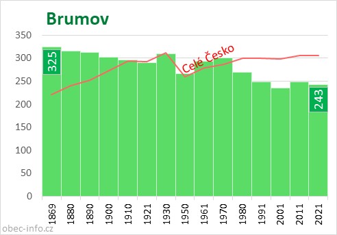 Počet obyvatel obce Brumov