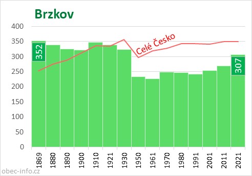 Počet obyvatel obce Brzkov