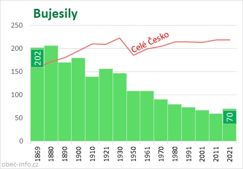 Počet obyvatel obce Bujesily