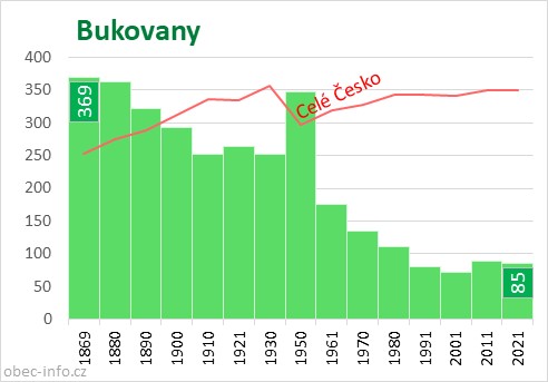 Počet obyvatel obce Bukovany