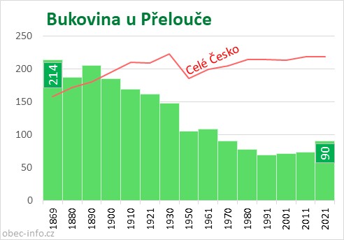 Počet obyvatel obce Bukovina u Přelouče