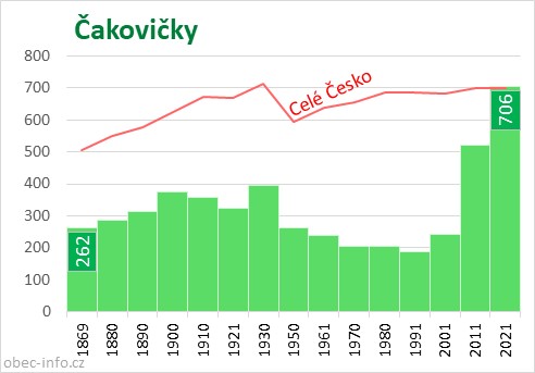 Počet obyvatel obce Čakovičky
