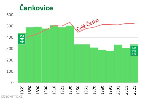 Počet obyvatel obce Čankovice