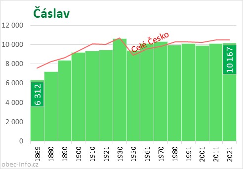 Počet obyvatel obce Čáslav
