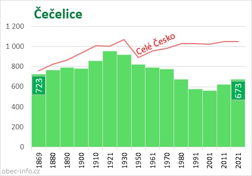 Počet obyvatel obce Čečelice