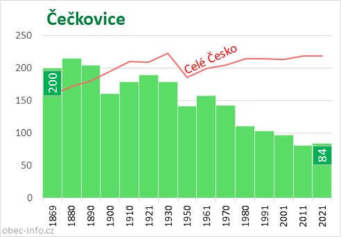 Počet obyvatel obce Čečkovice