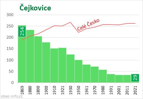 Počet obyvatel obce Čejkovice