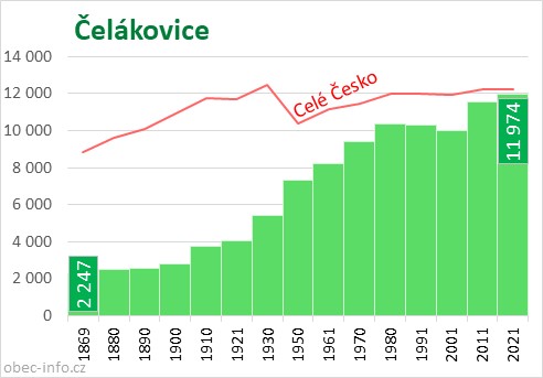 Počet obyvatel obce Čelákovice