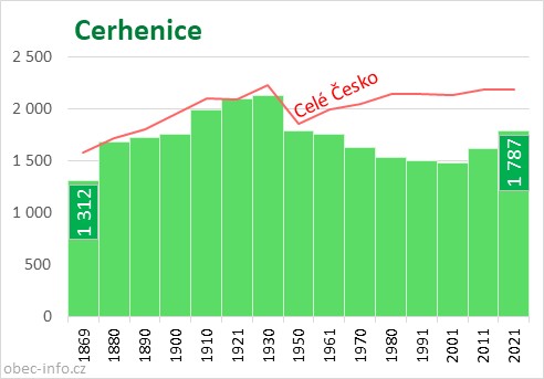 Počet obyvatel obce Cerhenice