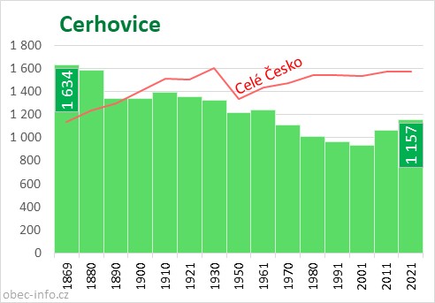 Počet obyvatel obce Cerhovice