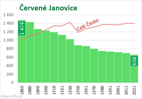 Počet obyvatel obce Červené Janovice