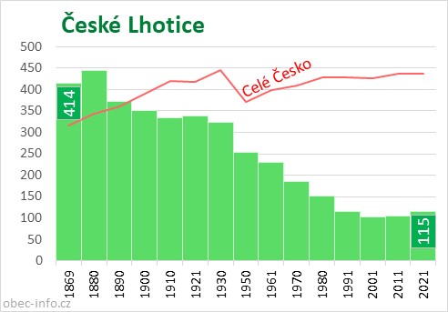 Počet obyvatel obce České Lhotice
